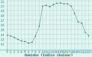 Courbe de l'humidex pour Lans-en-Vercors - Les Allires (38)