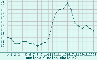 Courbe de l'humidex pour Engins (38)