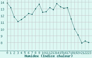 Courbe de l'humidex pour Landivisiau (29)