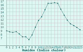 Courbe de l'humidex pour Le Luc (83)