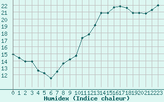 Courbe de l'humidex pour Saint-Germain-le-Guillaume (53)