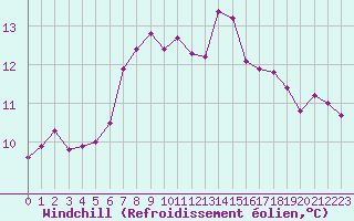 Courbe du refroidissement olien pour Ile du Levant (83)