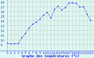 Courbe de tempratures pour Baye (51)