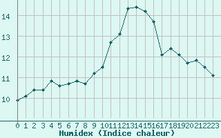 Courbe de l'humidex pour Paray-le-Monial - St-Yan (71)