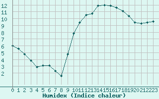 Courbe de l'humidex pour Saclas (91)