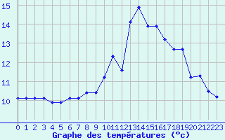 Courbe de tempratures pour Montret (71)