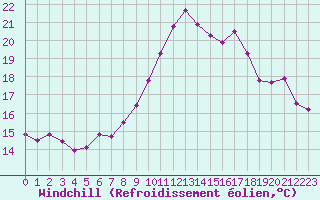 Courbe du refroidissement olien pour Brignogan (29)