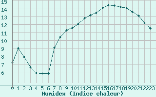 Courbe de l'humidex pour Cap de la Hague (50)