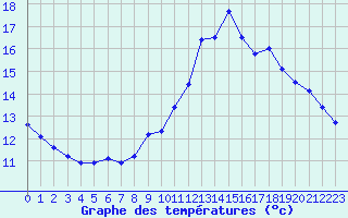 Courbe de tempratures pour Sainte-Genevive-des-Bois (91)