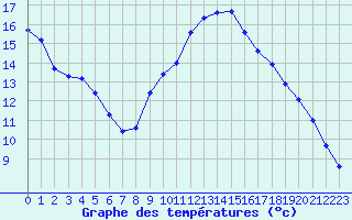 Courbe de tempratures pour Lagny-sur-Marne (77)