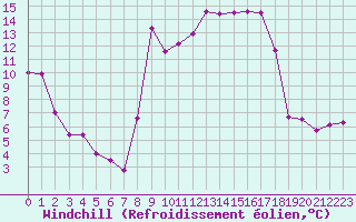 Courbe du refroidissement olien pour Solenzara - Base arienne (2B)