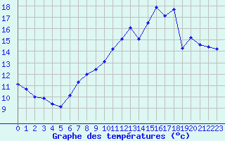 Courbe de tempratures pour Avord (18)