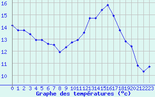 Courbe de tempratures pour Haegen (67)