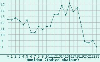 Courbe de l'humidex pour Cherbourg (50)