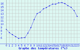 Courbe de tempratures pour Liefrange (Lu)