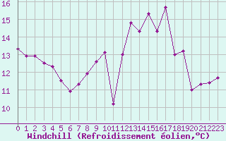 Courbe du refroidissement olien pour Brest (29)