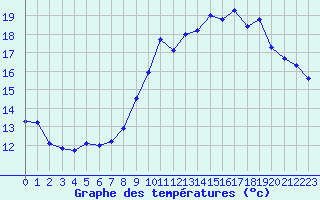 Courbe de tempratures pour Landivisiau (29)