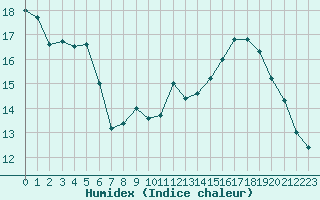 Courbe de l'humidex pour Le Havre - Octeville (76)