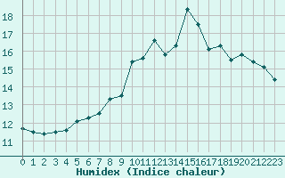 Courbe de l'humidex pour Trgueux (22)