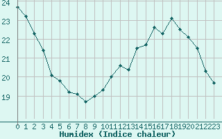 Courbe de l'humidex pour Le Mesnil-Esnard (76)