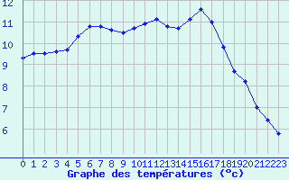 Courbe de tempratures pour Cernay (86)