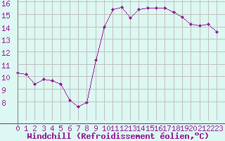 Courbe du refroidissement olien pour Recoubeau (26)