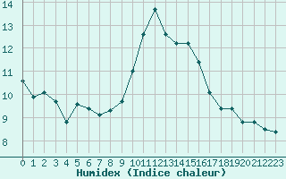 Courbe de l'humidex pour Avignon (84)