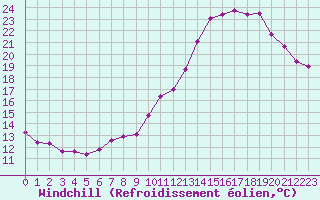 Courbe du refroidissement olien pour Roissy (95)