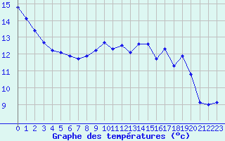 Courbe de tempratures pour Bonnecombe - Les Salces (48)