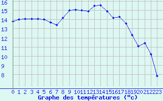 Courbe de tempratures pour Figari (2A)