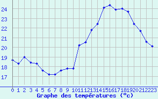 Courbe de tempratures pour Toussus-le-Noble (78)