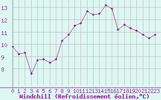Courbe du refroidissement olien pour Caen (14)