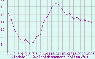 Courbe du refroidissement olien pour Six-Fours (83)