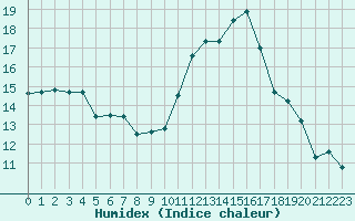 Courbe de l'humidex pour Rochegude (26)