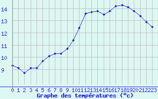 Courbe de tempratures pour Hd-Bazouges (35)