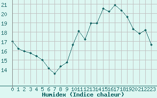 Courbe de l'humidex pour Le Mans (72)