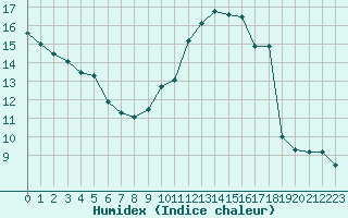 Courbe de l'humidex pour Bourges (18)