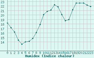 Courbe de l'humidex pour Grenoble/St-Etienne-St-Geoirs (38)