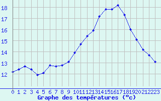 Courbe de tempratures pour Gap-Sud (05)