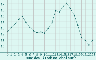 Courbe de l'humidex pour La Chapelle-Montreuil (86)