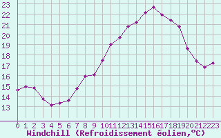 Courbe du refroidissement olien pour Grasque (13)