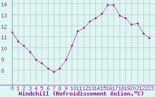 Courbe du refroidissement olien pour Villarzel (Sw)