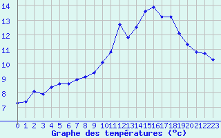 Courbe de tempratures pour Fains-Veel (55)