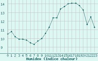 Courbe de l'humidex pour Lanvoc (29)