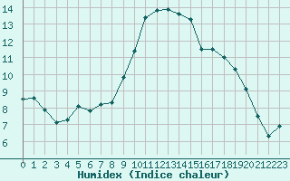 Courbe de l'humidex pour Dijon / Longvic (21)