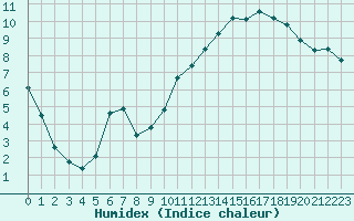 Courbe de l'humidex pour La Rochelle - Le Bout Blanc (17)