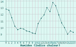 Courbe de l'humidex pour Cap Ferret (33)