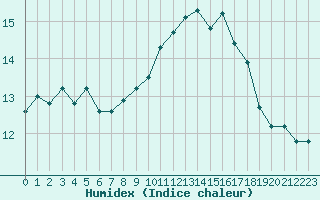 Courbe de l'humidex pour Saint-Igneuc (22)