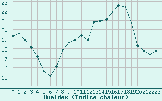 Courbe de l'humidex pour Saint-Auban (04)