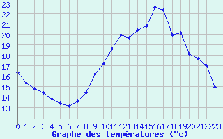 Courbe de tempratures pour Grandfresnoy (60)